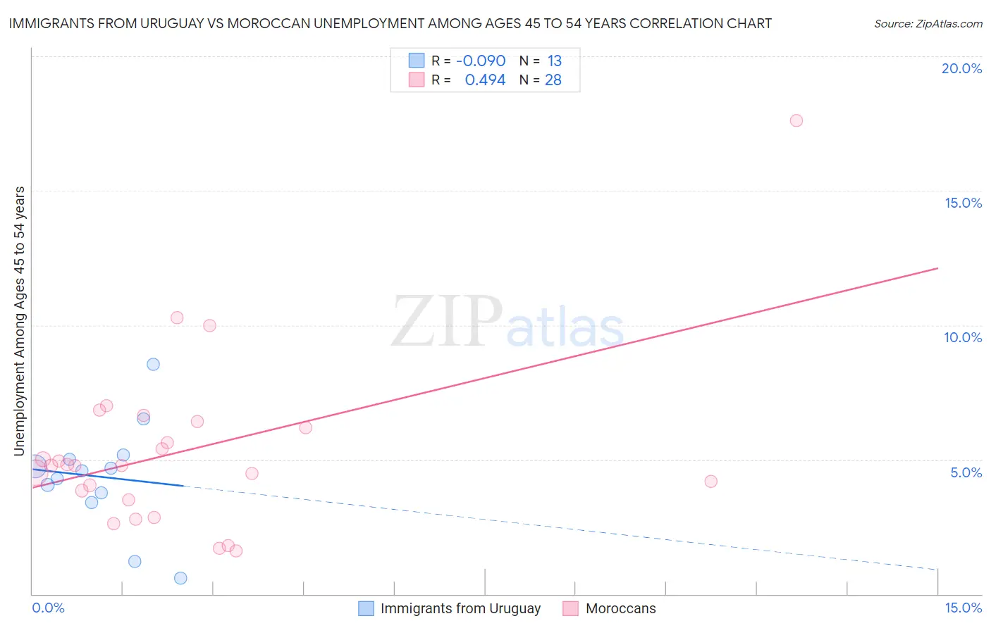 Immigrants from Uruguay vs Moroccan Unemployment Among Ages 45 to 54 years