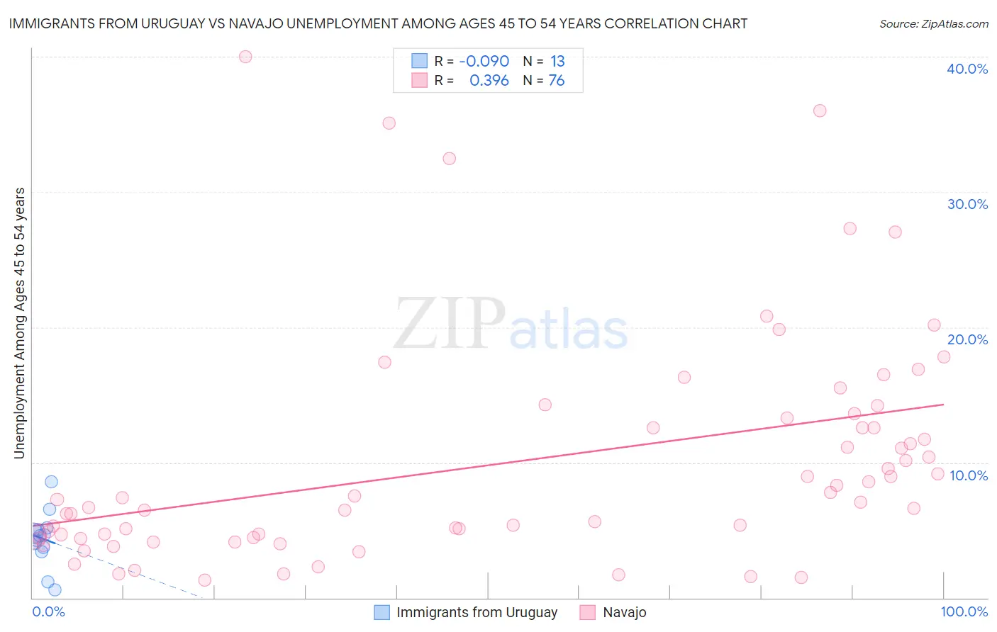 Immigrants from Uruguay vs Navajo Unemployment Among Ages 45 to 54 years