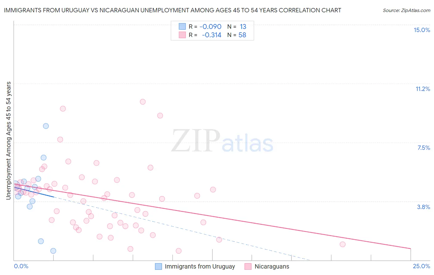 Immigrants from Uruguay vs Nicaraguan Unemployment Among Ages 45 to 54 years