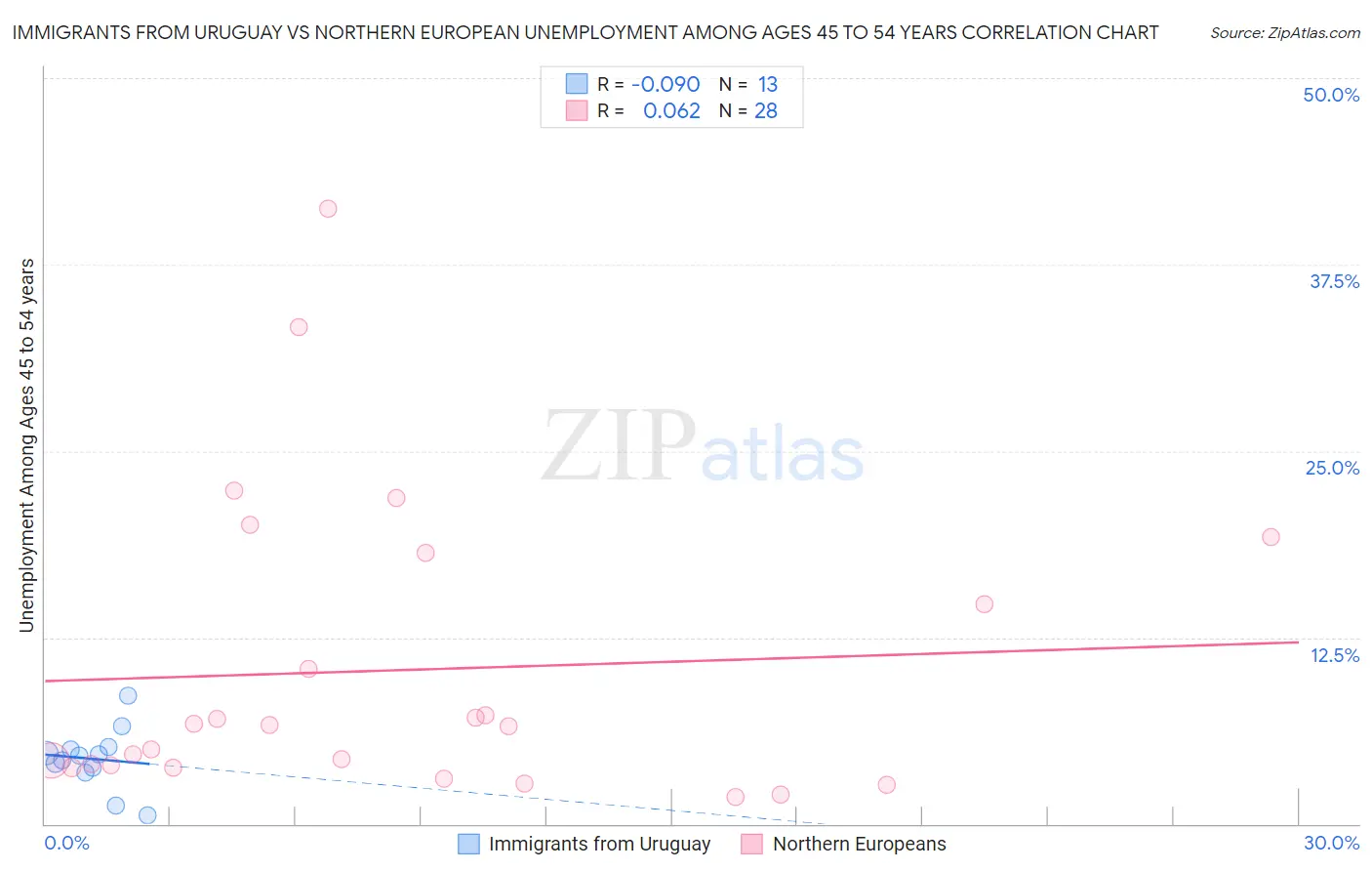 Immigrants from Uruguay vs Northern European Unemployment Among Ages 45 to 54 years