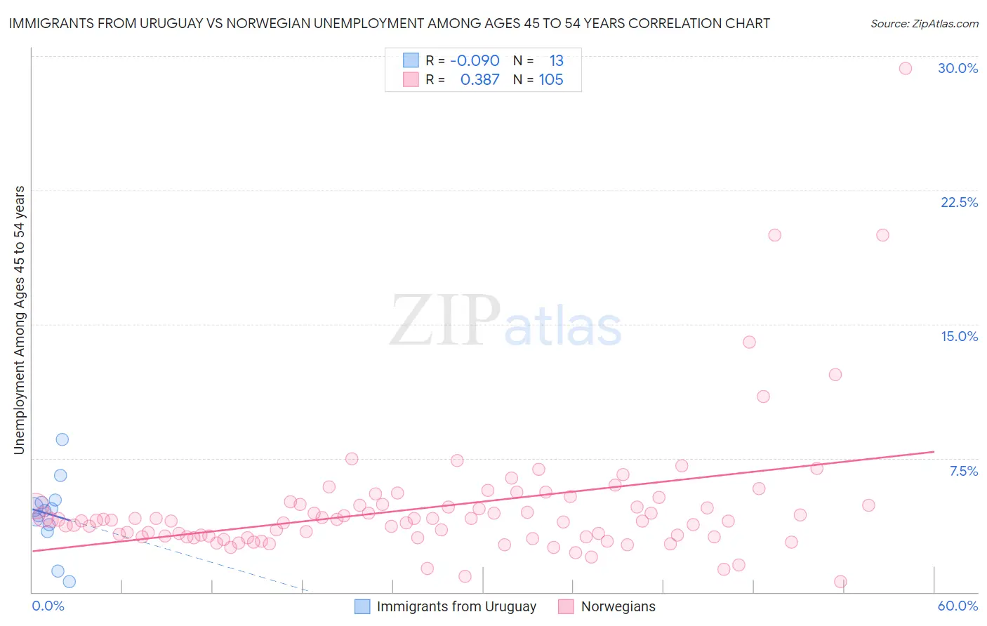 Immigrants from Uruguay vs Norwegian Unemployment Among Ages 45 to 54 years