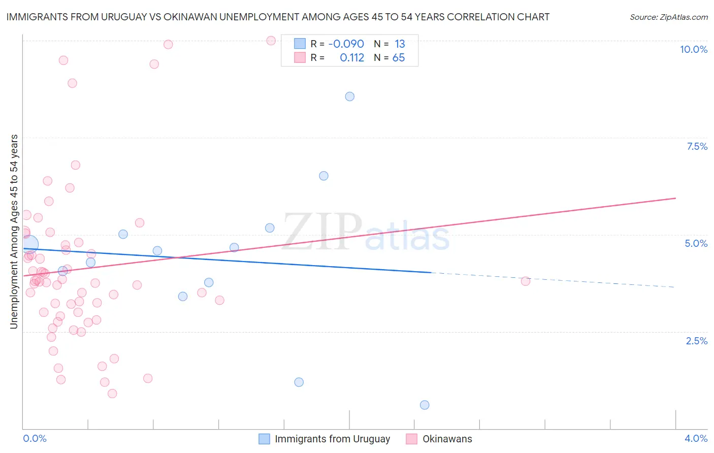 Immigrants from Uruguay vs Okinawan Unemployment Among Ages 45 to 54 years