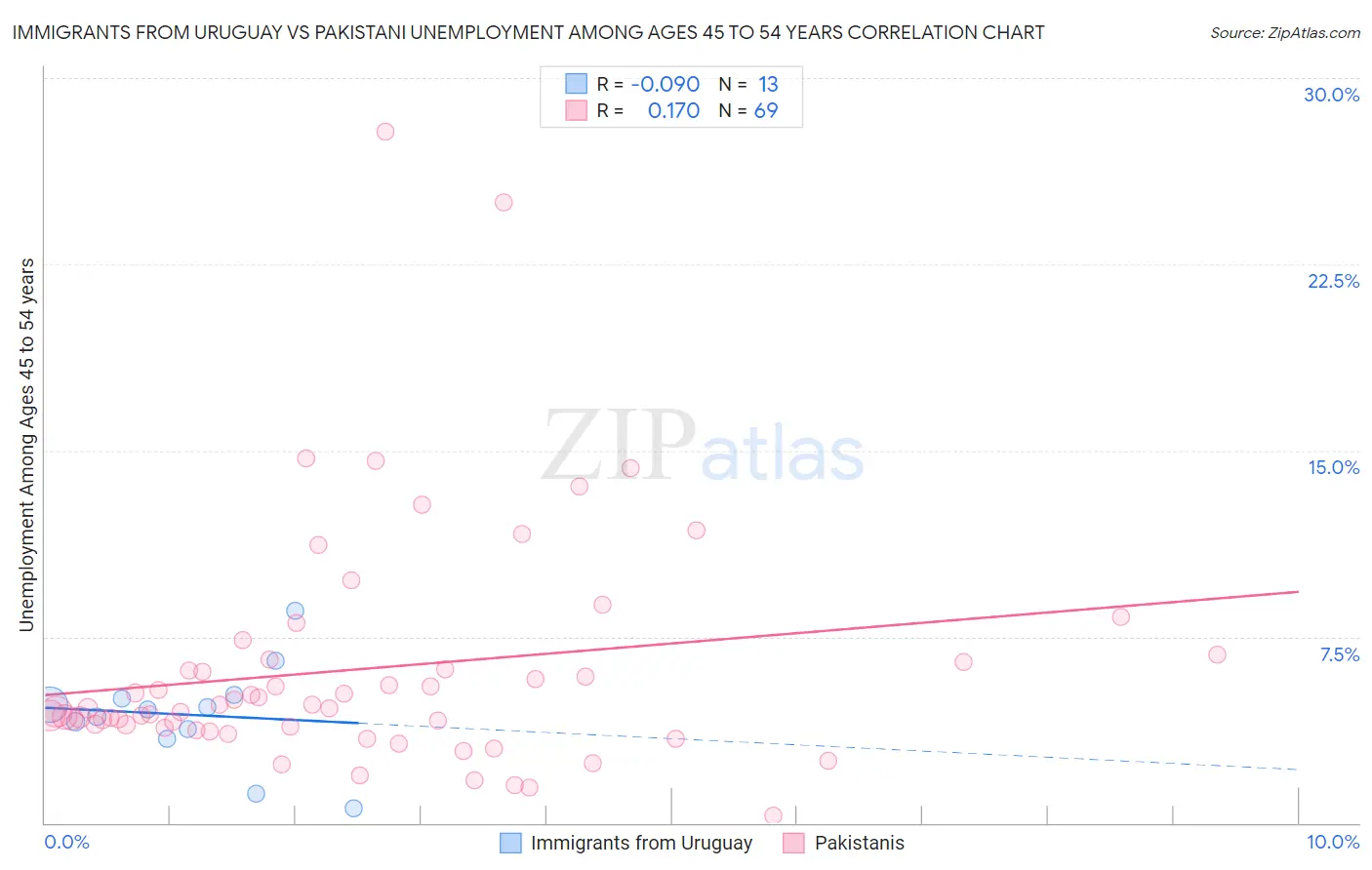 Immigrants from Uruguay vs Pakistani Unemployment Among Ages 45 to 54 years