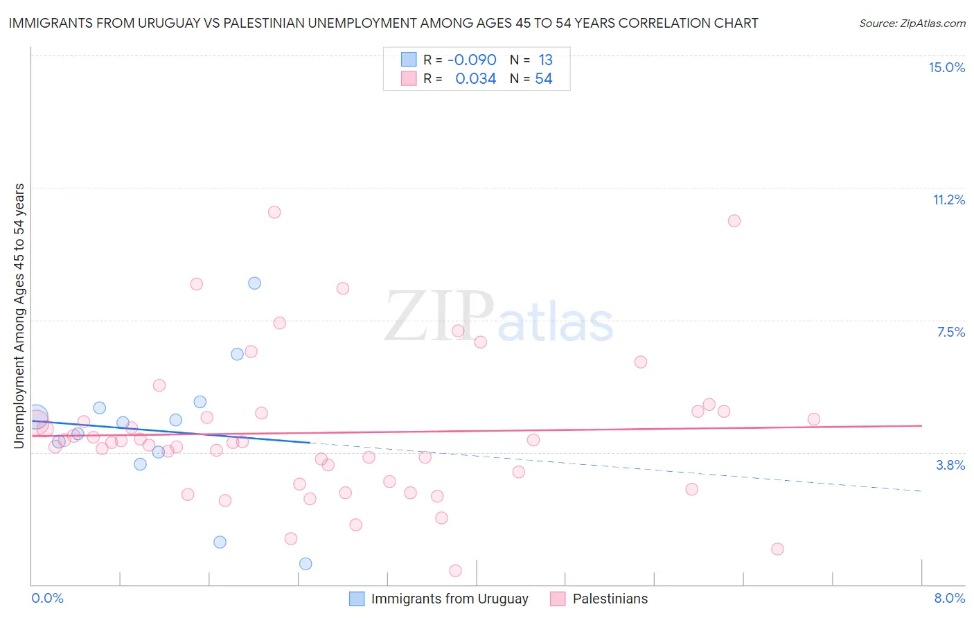 Immigrants from Uruguay vs Palestinian Unemployment Among Ages 45 to 54 years