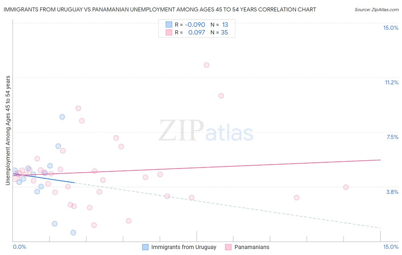 Immigrants from Uruguay vs Panamanian Unemployment Among Ages 45 to 54 years