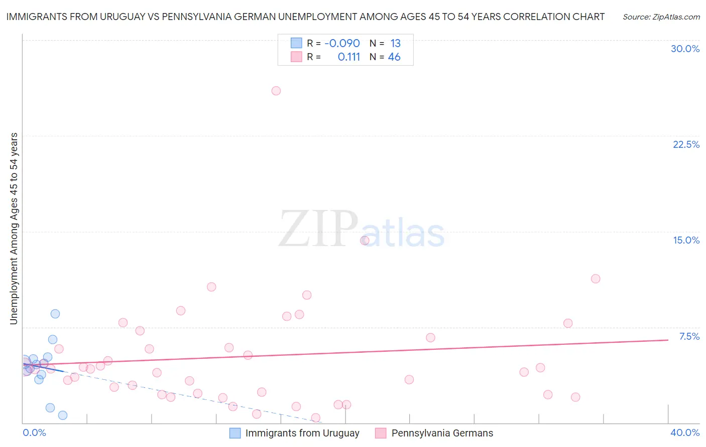 Immigrants from Uruguay vs Pennsylvania German Unemployment Among Ages 45 to 54 years