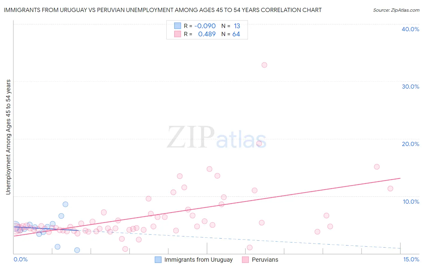 Immigrants from Uruguay vs Peruvian Unemployment Among Ages 45 to 54 years