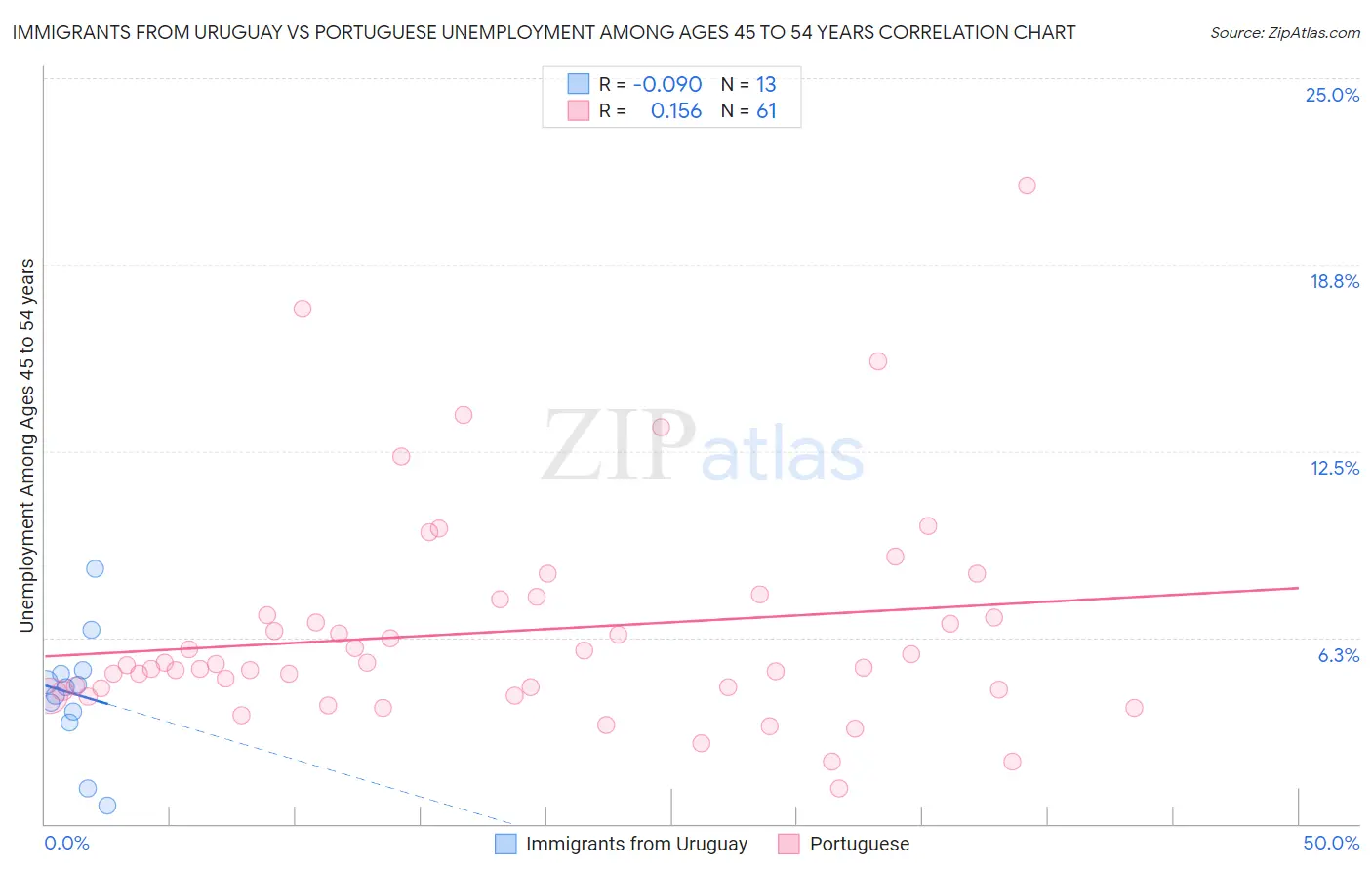 Immigrants from Uruguay vs Portuguese Unemployment Among Ages 45 to 54 years