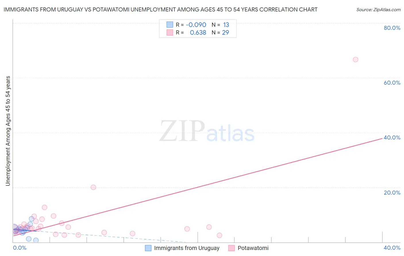 Immigrants from Uruguay vs Potawatomi Unemployment Among Ages 45 to 54 years