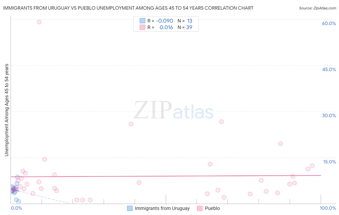 Immigrants from Uruguay vs Pueblo Unemployment Among Ages 45 to 54 years