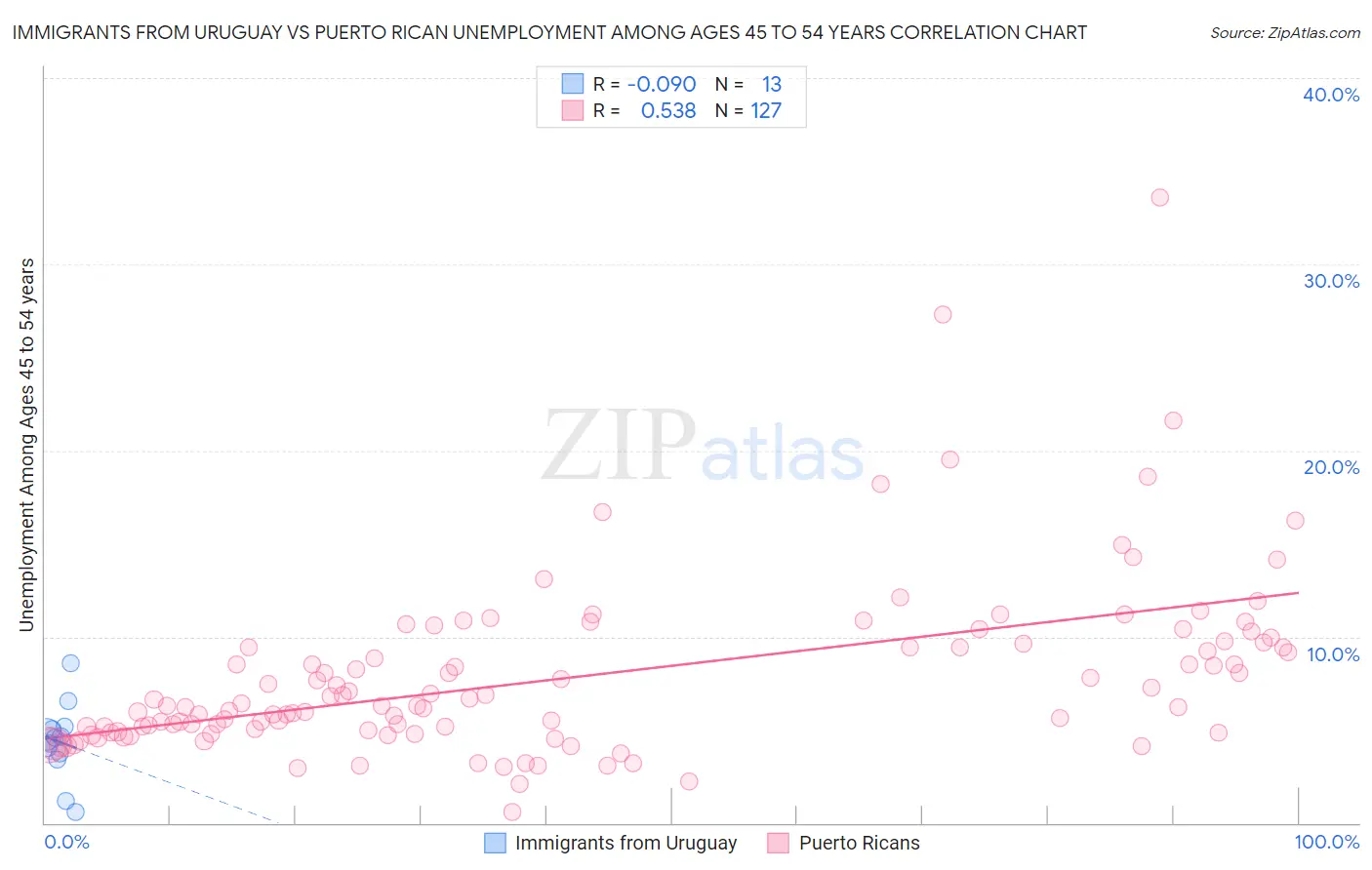 Immigrants from Uruguay vs Puerto Rican Unemployment Among Ages 45 to 54 years
