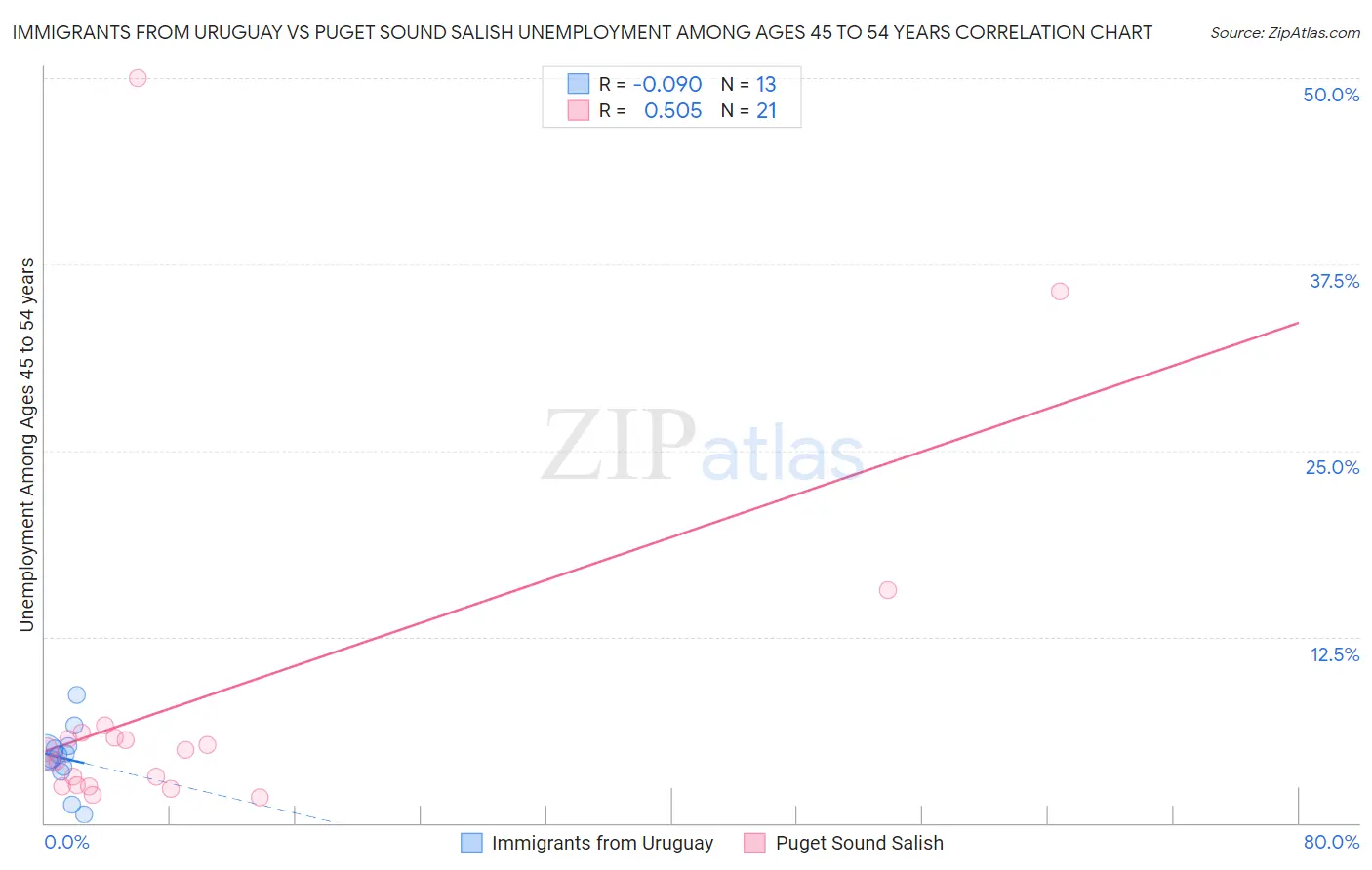 Immigrants from Uruguay vs Puget Sound Salish Unemployment Among Ages 45 to 54 years