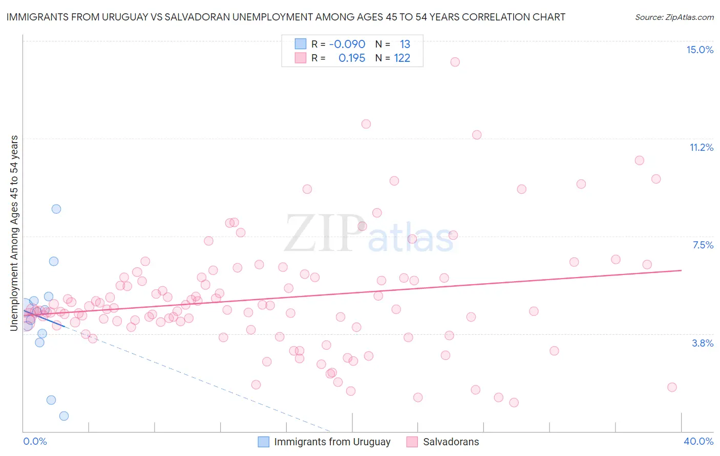 Immigrants from Uruguay vs Salvadoran Unemployment Among Ages 45 to 54 years