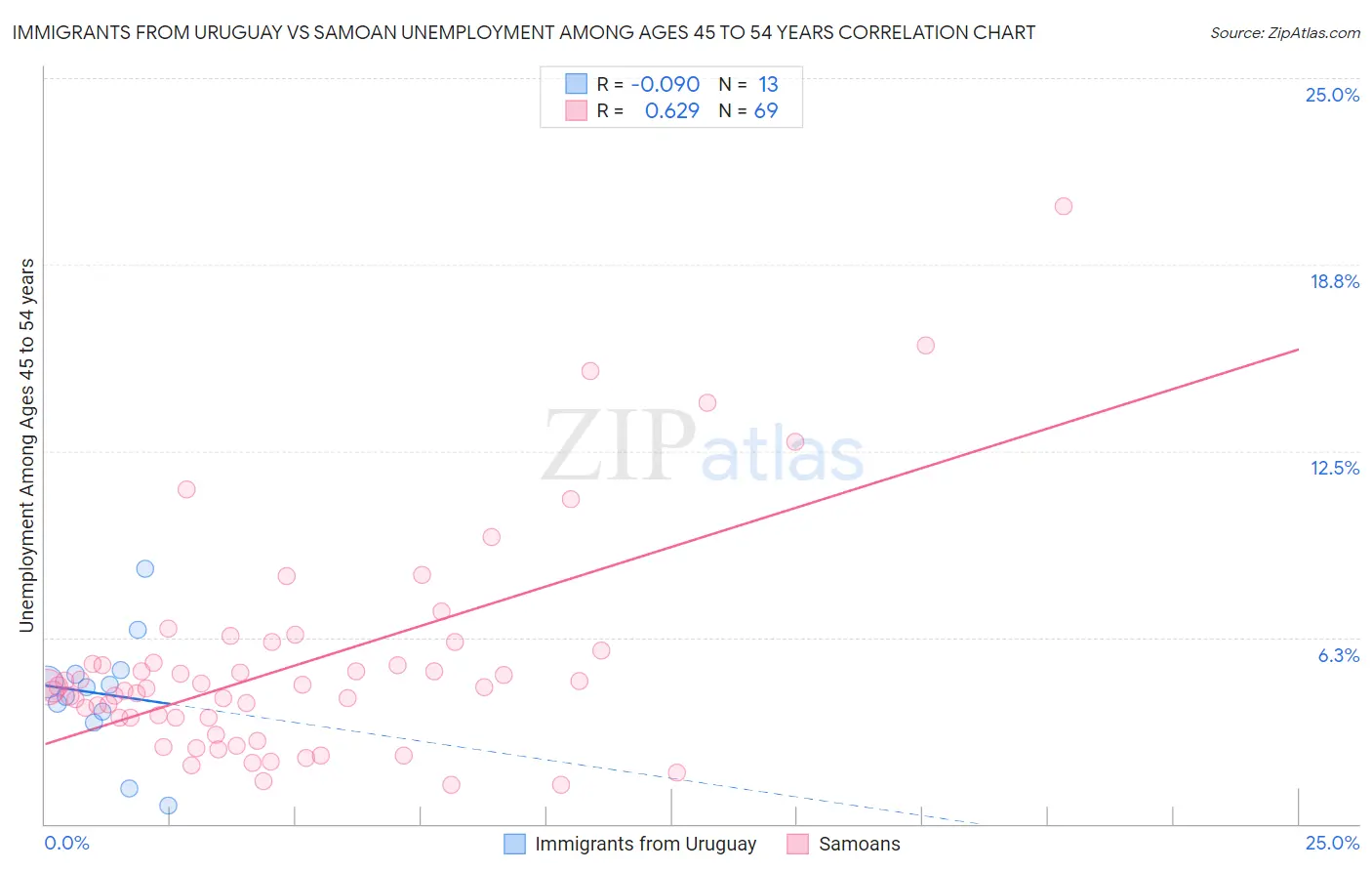 Immigrants from Uruguay vs Samoan Unemployment Among Ages 45 to 54 years