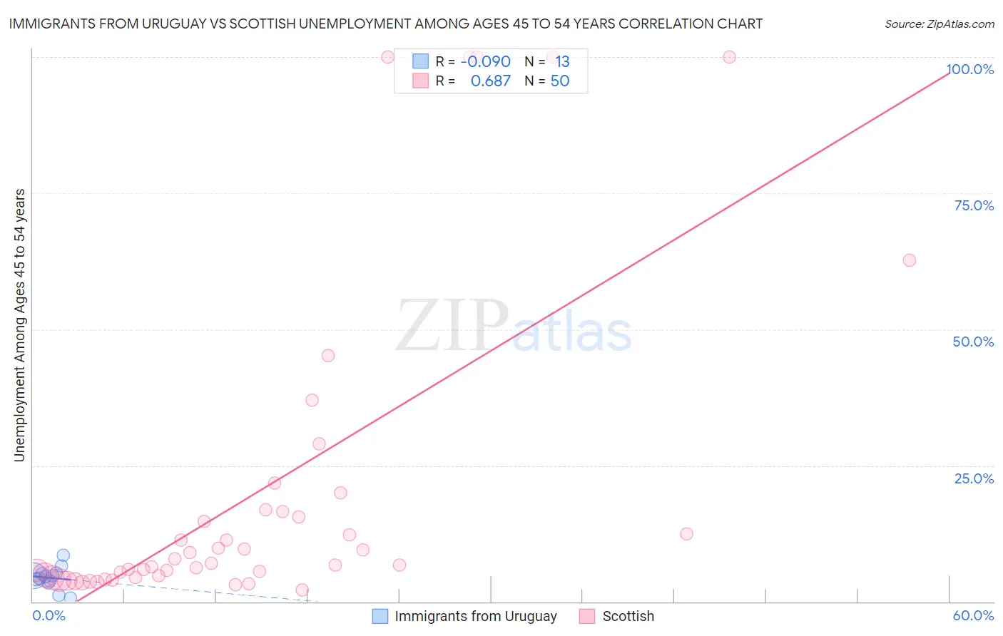 Immigrants from Uruguay vs Scottish Unemployment Among Ages 45 to 54 years