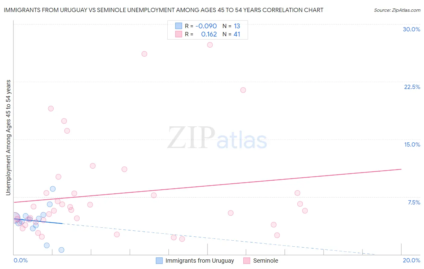 Immigrants from Uruguay vs Seminole Unemployment Among Ages 45 to 54 years