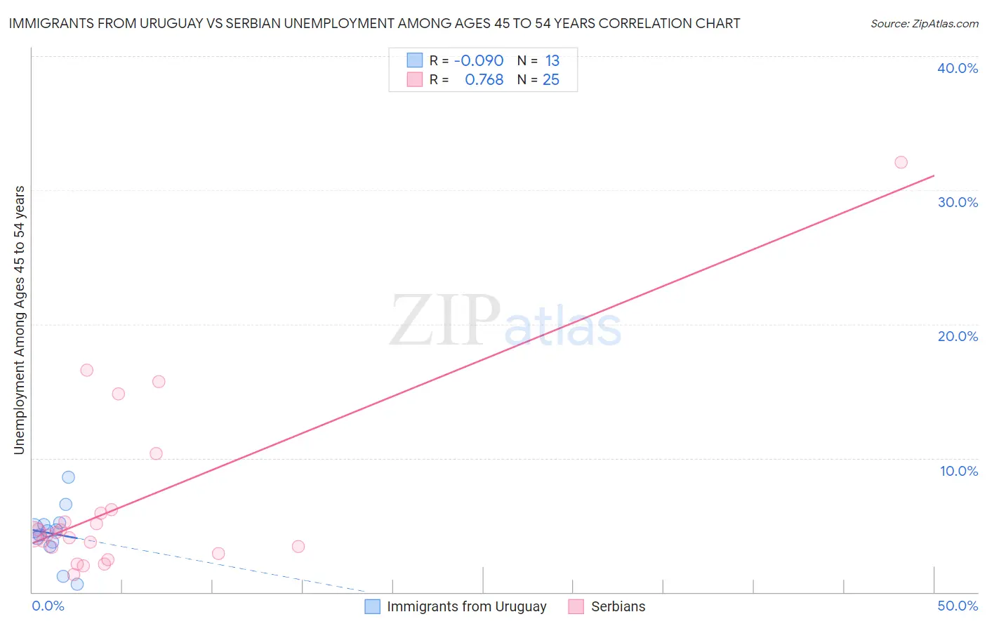 Immigrants from Uruguay vs Serbian Unemployment Among Ages 45 to 54 years