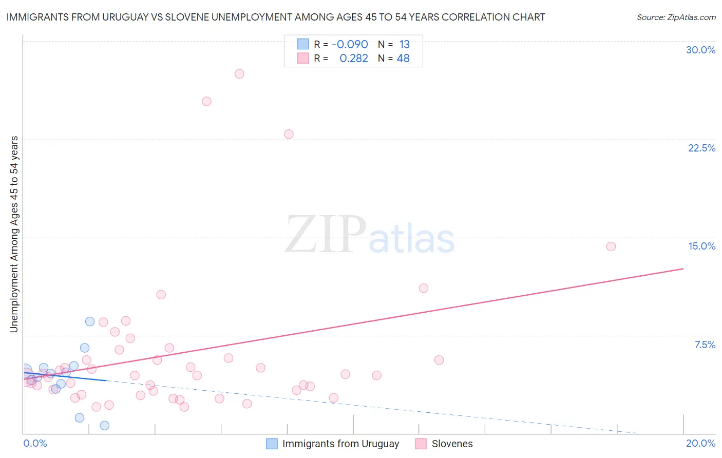 Immigrants from Uruguay vs Slovene Unemployment Among Ages 45 to 54 years