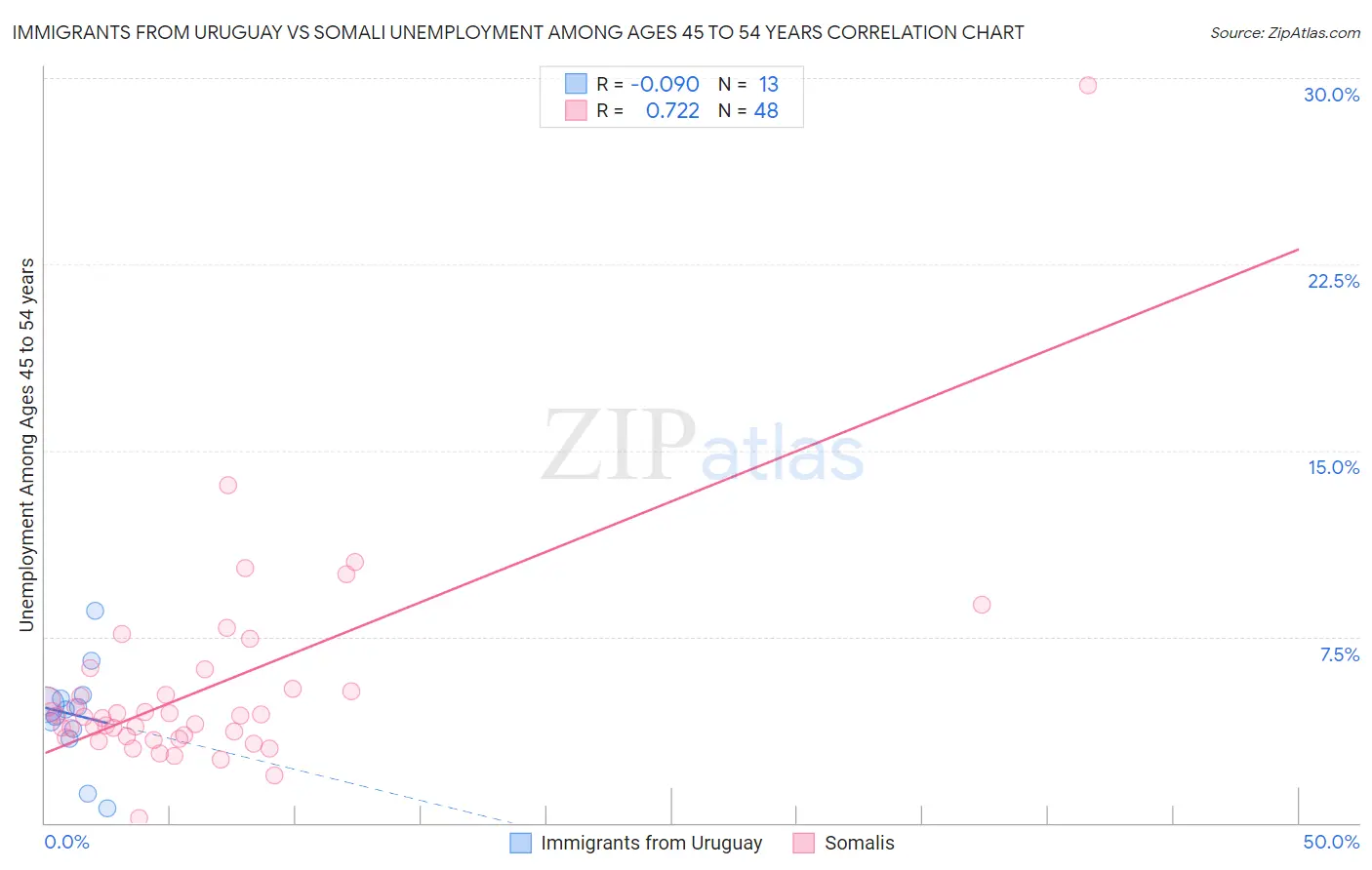Immigrants from Uruguay vs Somali Unemployment Among Ages 45 to 54 years
