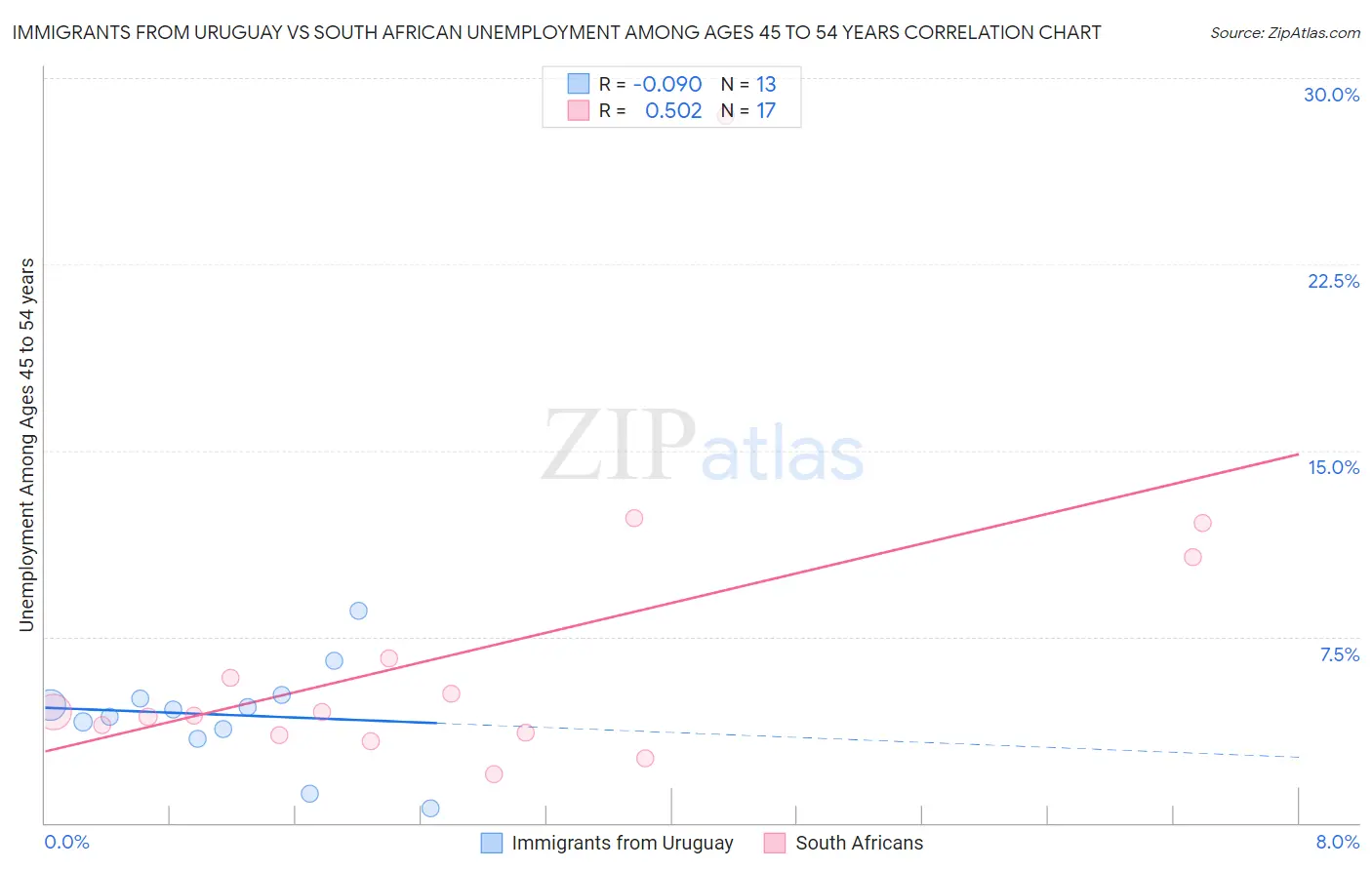 Immigrants from Uruguay vs South African Unemployment Among Ages 45 to 54 years