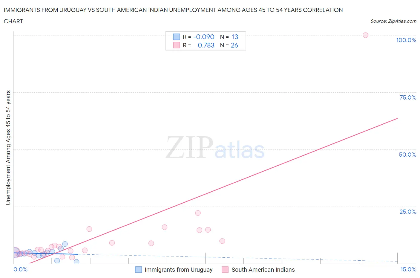 Immigrants from Uruguay vs South American Indian Unemployment Among Ages 45 to 54 years