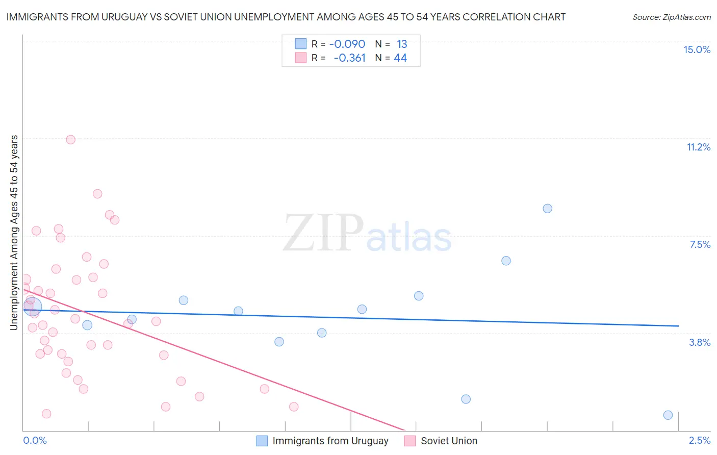 Immigrants from Uruguay vs Soviet Union Unemployment Among Ages 45 to 54 years
