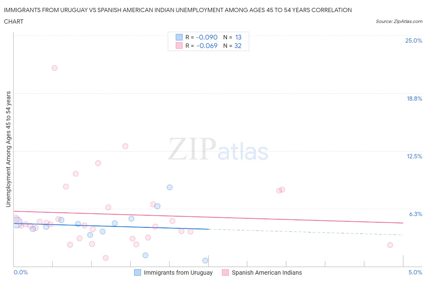 Immigrants from Uruguay vs Spanish American Indian Unemployment Among Ages 45 to 54 years