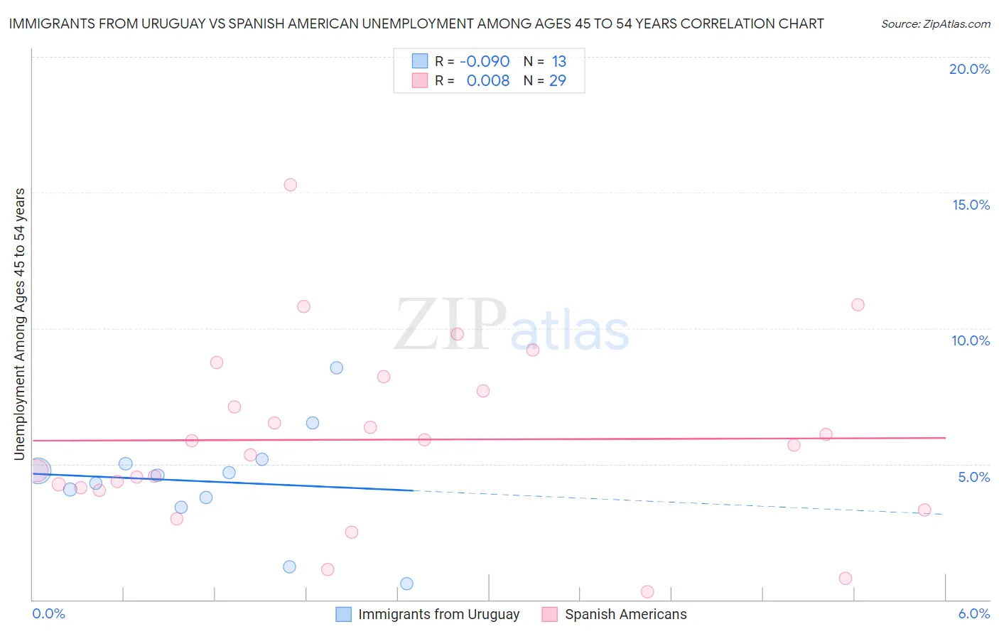 Immigrants from Uruguay vs Spanish American Unemployment Among Ages 45 to 54 years