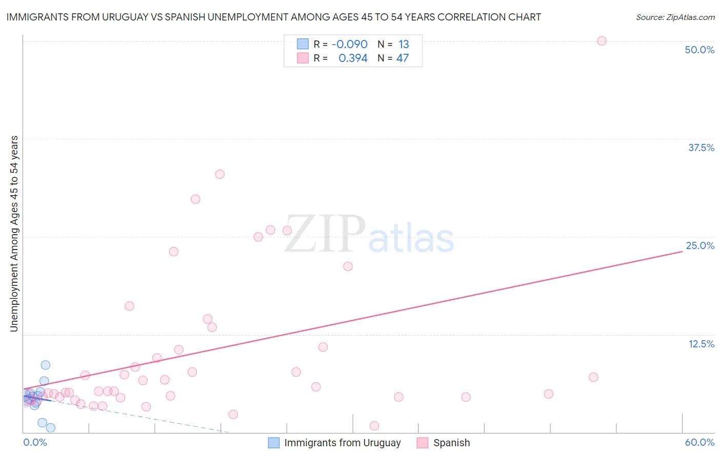 Immigrants from Uruguay vs Spanish Unemployment Among Ages 45 to 54 years