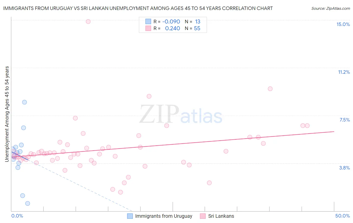 Immigrants from Uruguay vs Sri Lankan Unemployment Among Ages 45 to 54 years