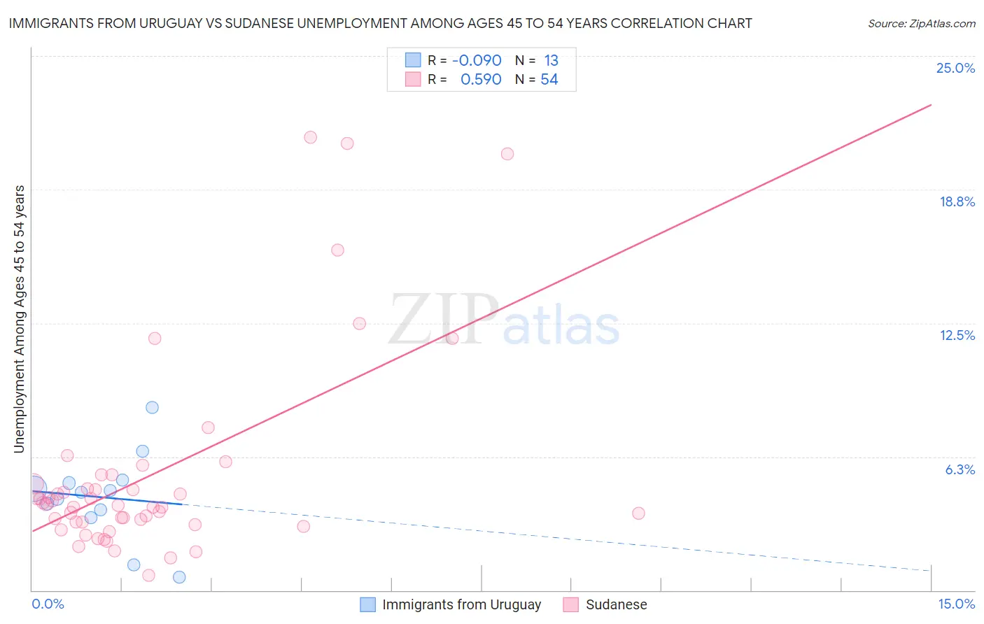 Immigrants from Uruguay vs Sudanese Unemployment Among Ages 45 to 54 years