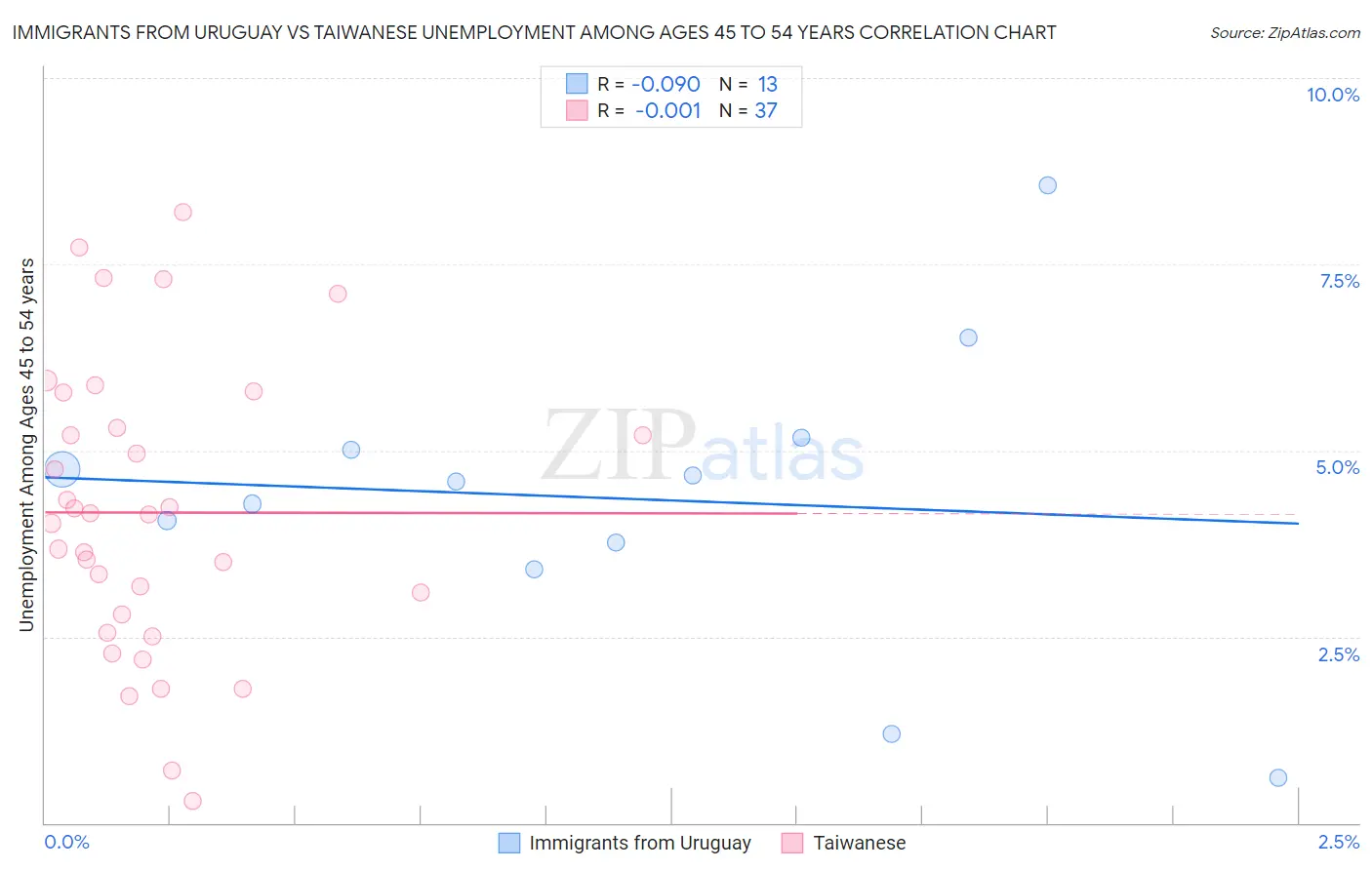 Immigrants from Uruguay vs Taiwanese Unemployment Among Ages 45 to 54 years