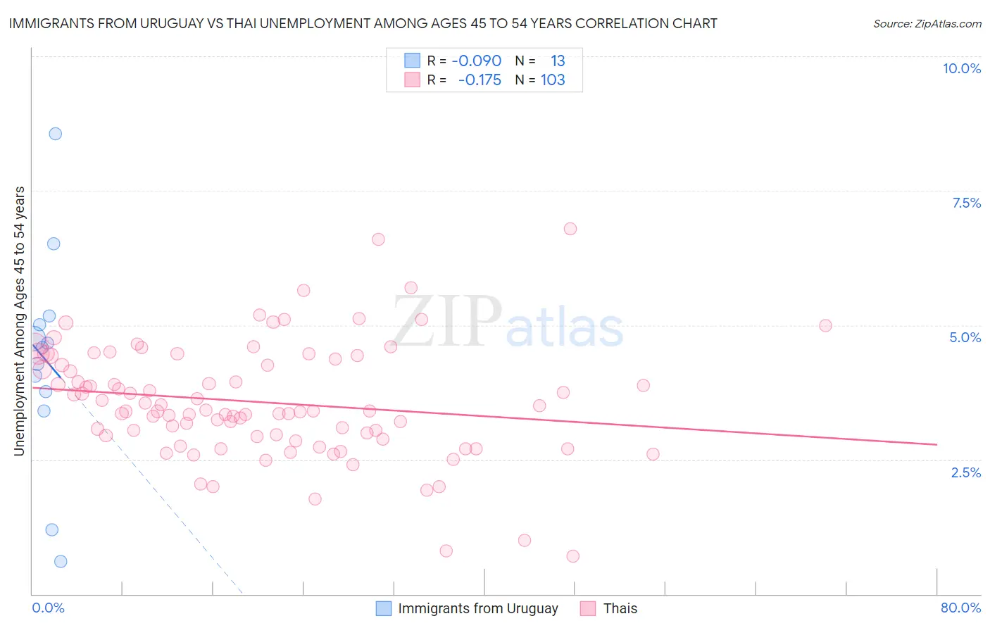 Immigrants from Uruguay vs Thai Unemployment Among Ages 45 to 54 years