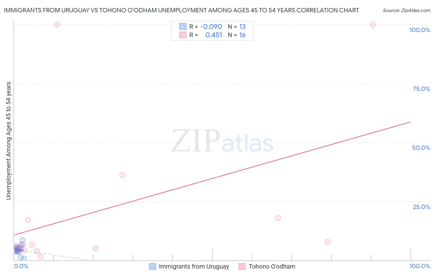 Immigrants from Uruguay vs Tohono O'odham Unemployment Among Ages 45 to 54 years