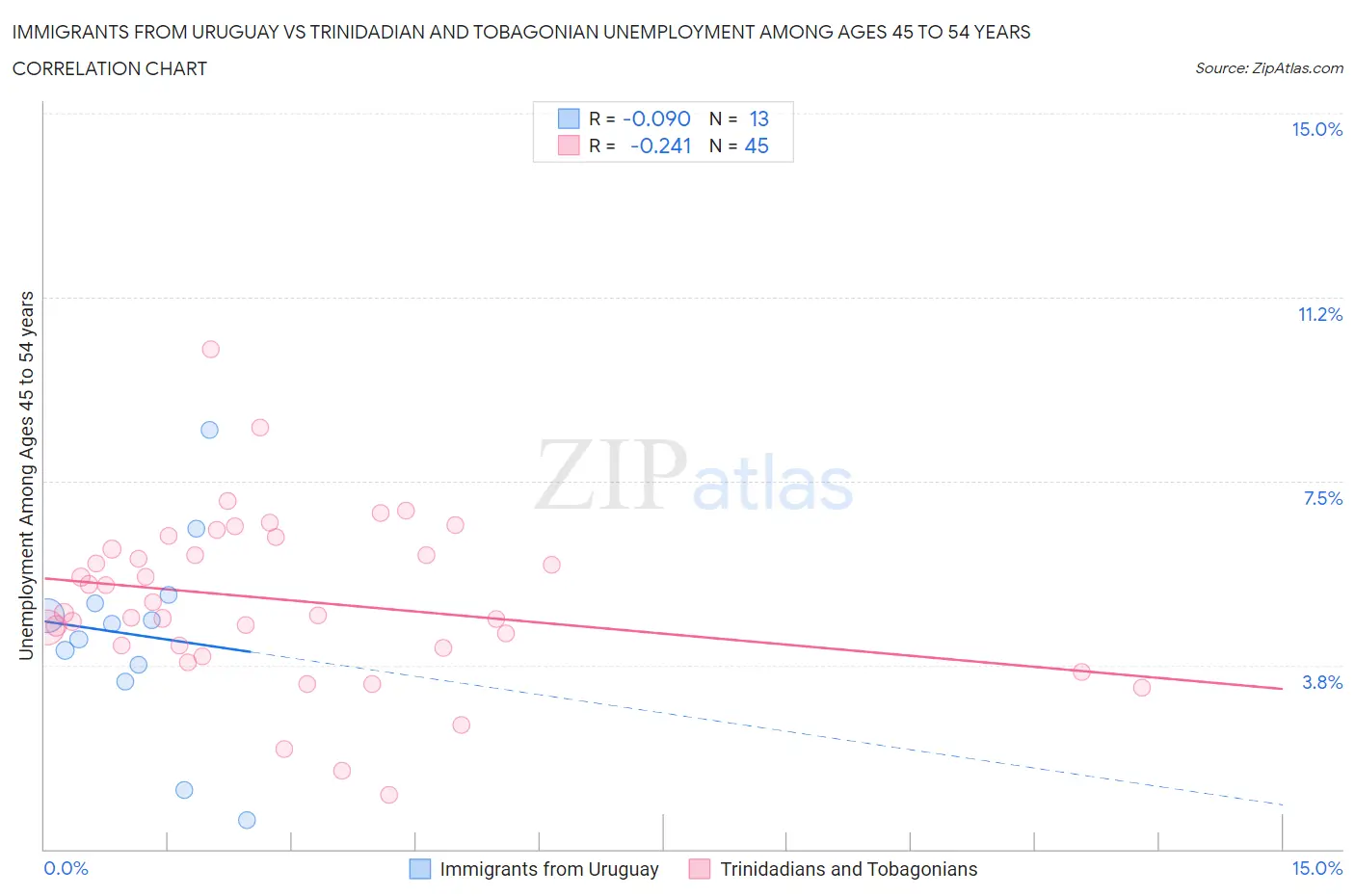 Immigrants from Uruguay vs Trinidadian and Tobagonian Unemployment Among Ages 45 to 54 years