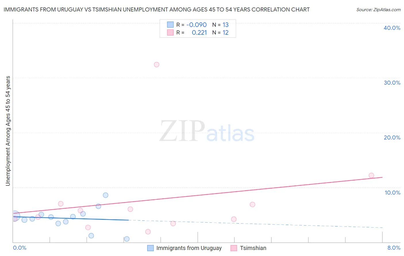 Immigrants from Uruguay vs Tsimshian Unemployment Among Ages 45 to 54 years