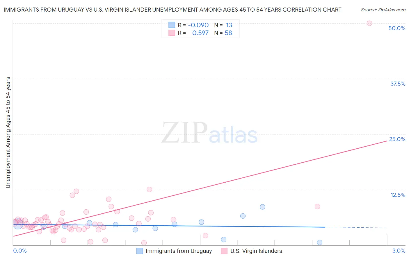 Immigrants from Uruguay vs U.S. Virgin Islander Unemployment Among Ages 45 to 54 years