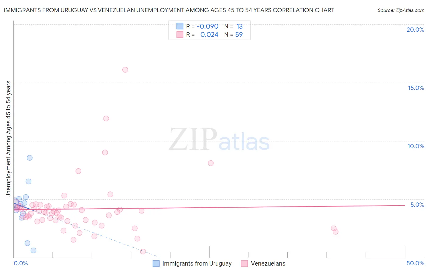 Immigrants from Uruguay vs Venezuelan Unemployment Among Ages 45 to 54 years