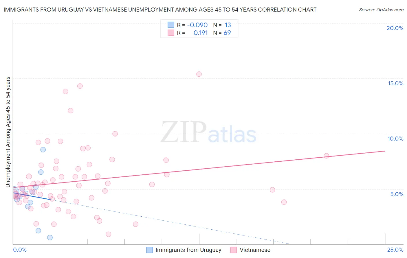 Immigrants from Uruguay vs Vietnamese Unemployment Among Ages 45 to 54 years