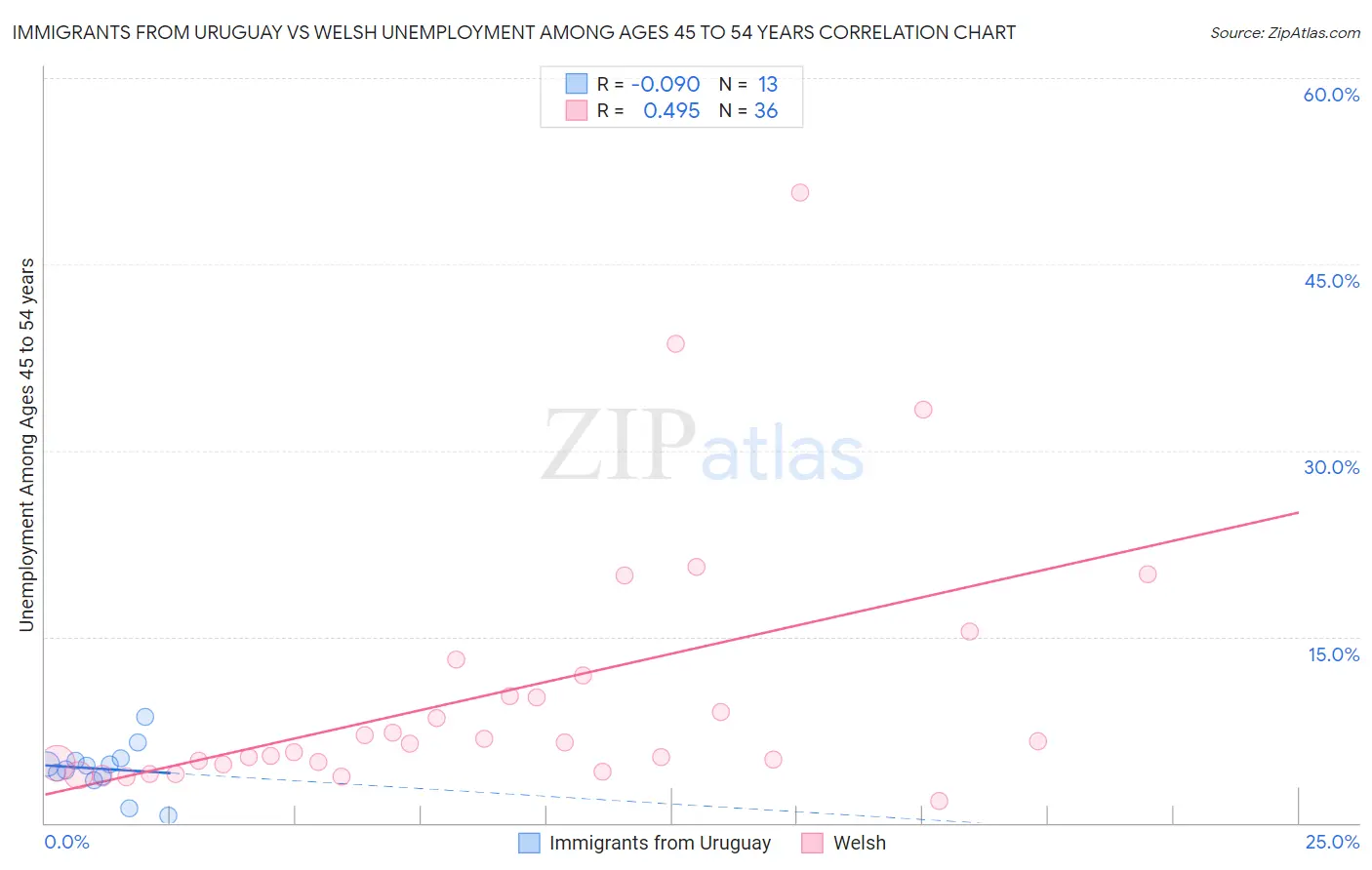 Immigrants from Uruguay vs Welsh Unemployment Among Ages 45 to 54 years