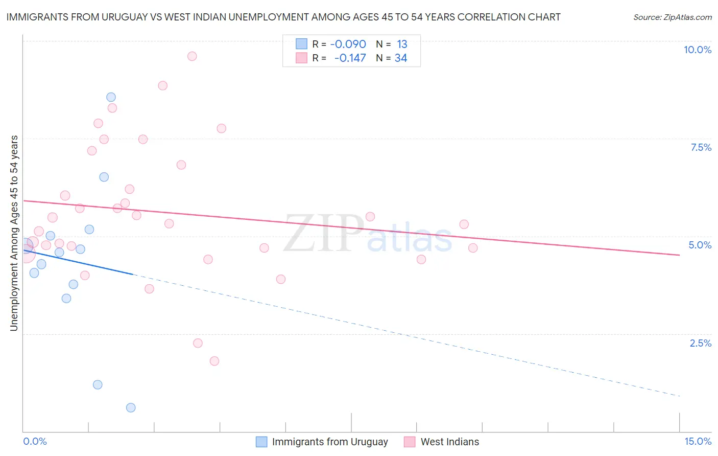 Immigrants from Uruguay vs West Indian Unemployment Among Ages 45 to 54 years