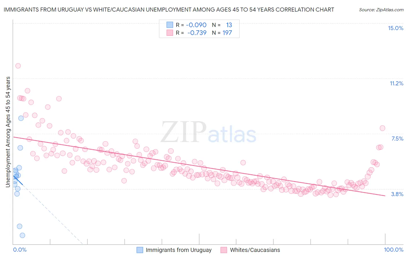 Immigrants from Uruguay vs White/Caucasian Unemployment Among Ages 45 to 54 years
