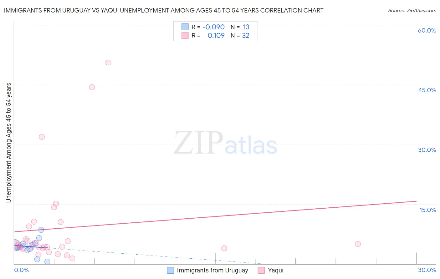 Immigrants from Uruguay vs Yaqui Unemployment Among Ages 45 to 54 years