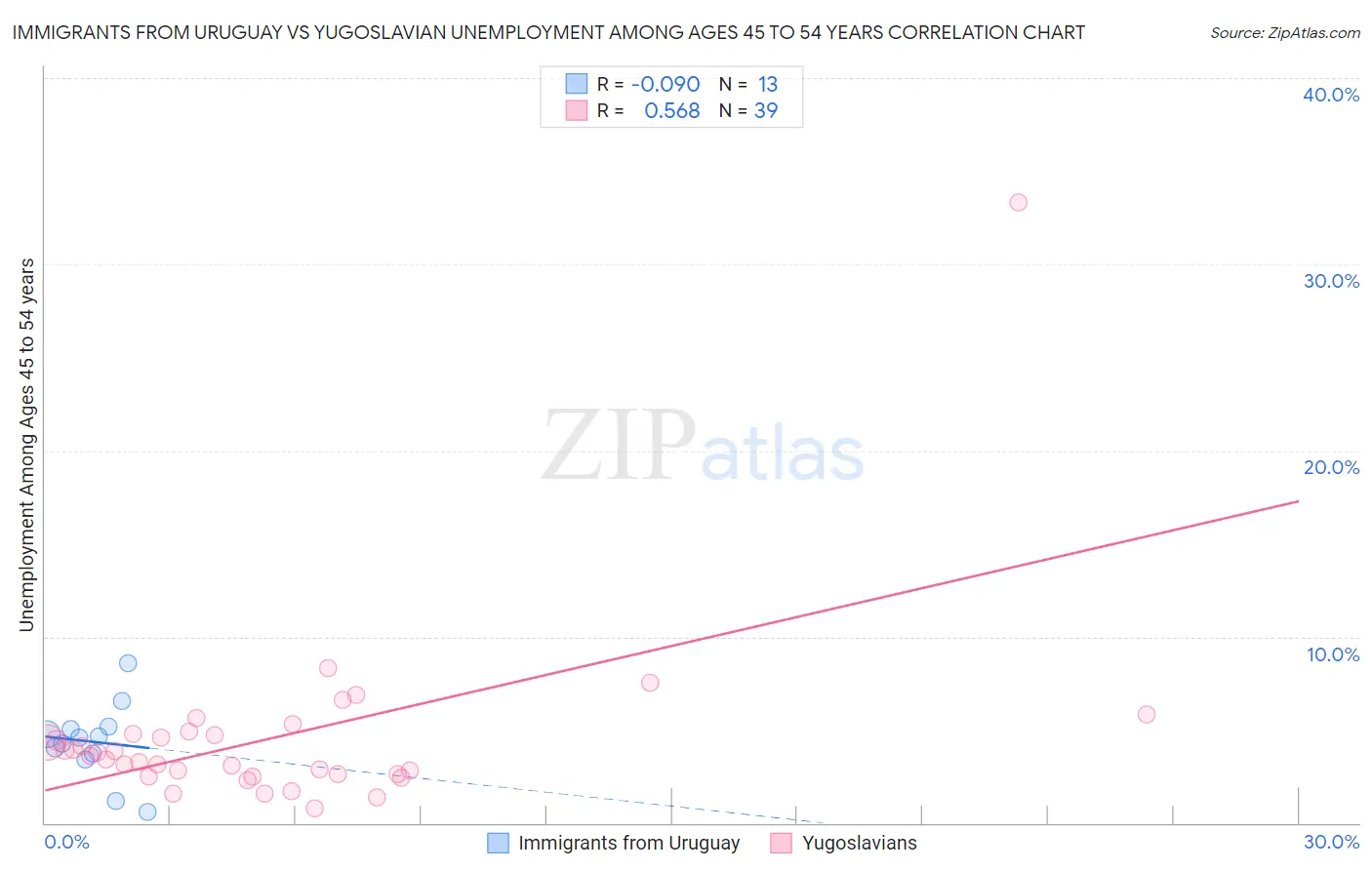 Immigrants from Uruguay vs Yugoslavian Unemployment Among Ages 45 to 54 years