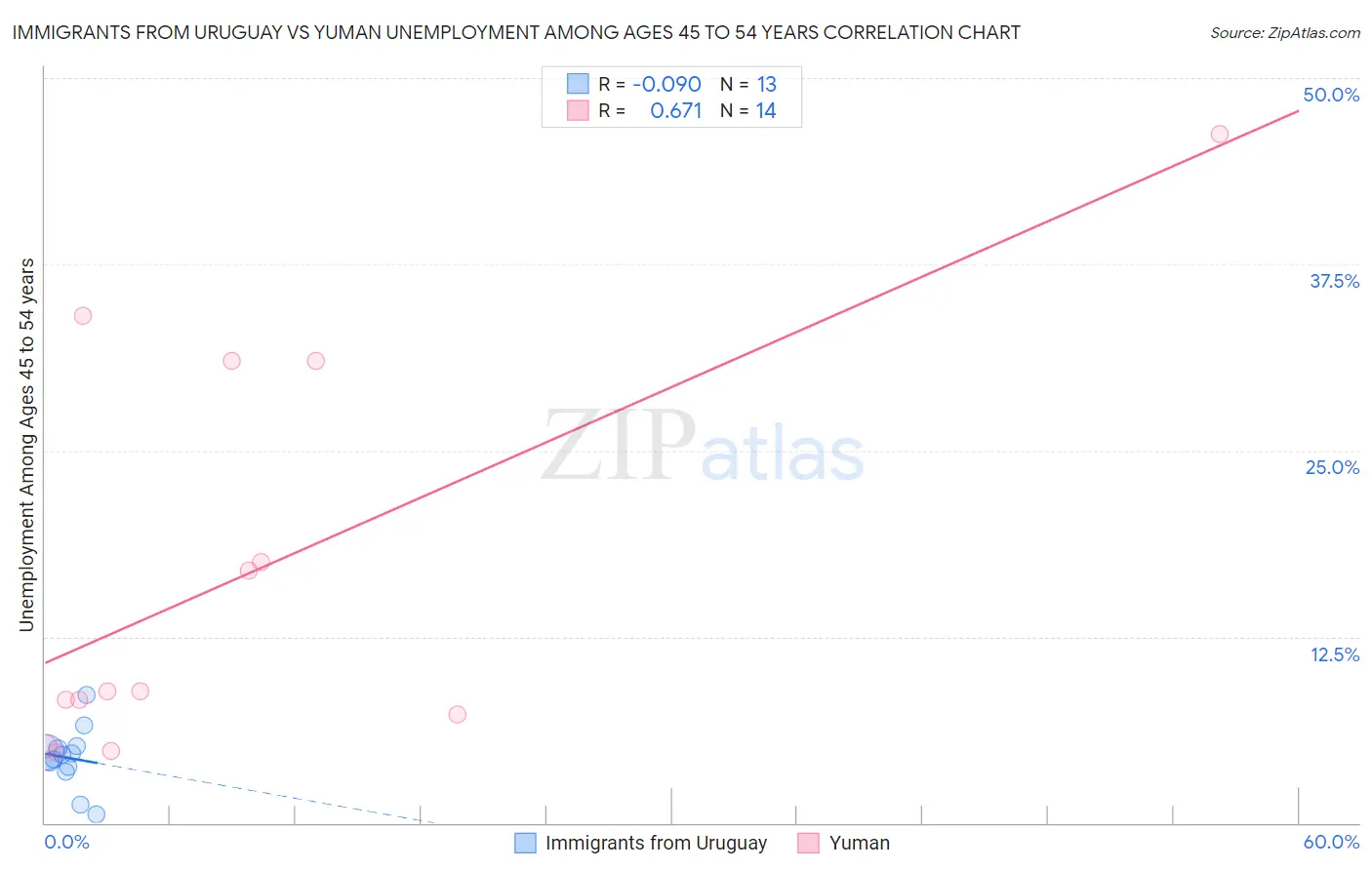 Immigrants from Uruguay vs Yuman Unemployment Among Ages 45 to 54 years