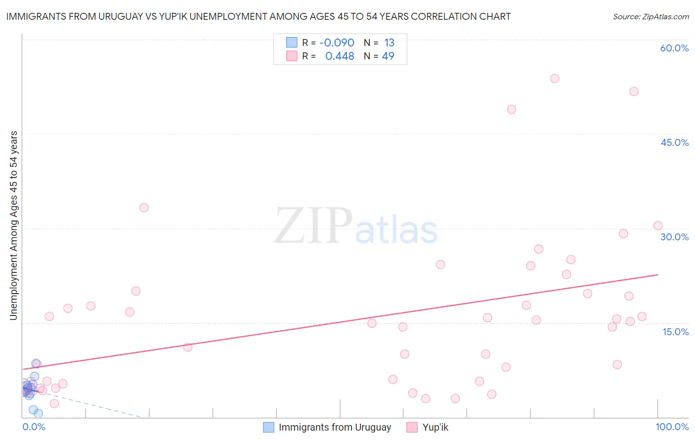 Immigrants from Uruguay vs Yup'ik Unemployment Among Ages 45 to 54 years