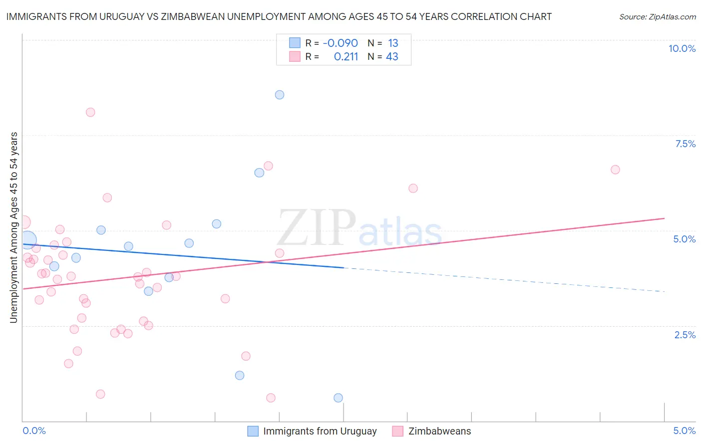 Immigrants from Uruguay vs Zimbabwean Unemployment Among Ages 45 to 54 years