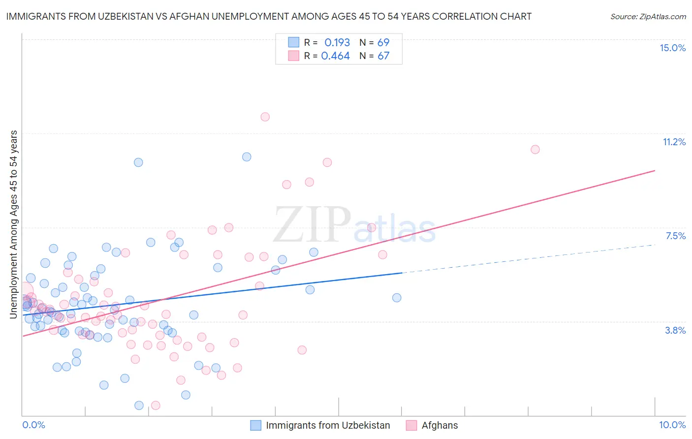 Immigrants from Uzbekistan vs Afghan Unemployment Among Ages 45 to 54 years