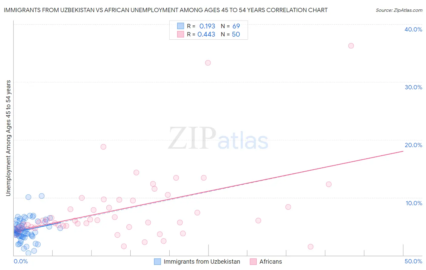 Immigrants from Uzbekistan vs African Unemployment Among Ages 45 to 54 years