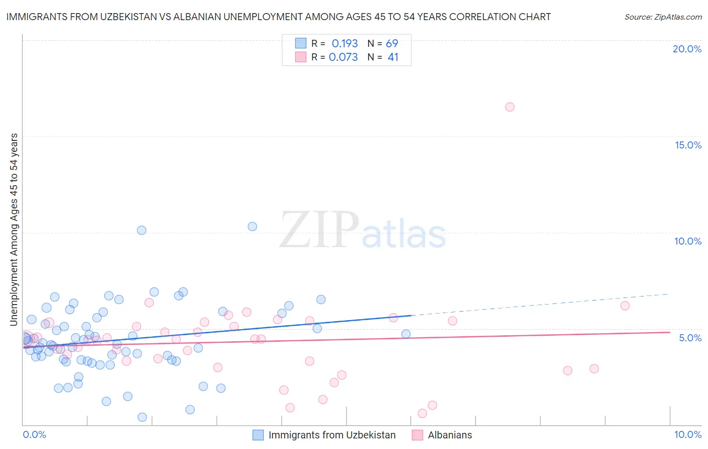 Immigrants from Uzbekistan vs Albanian Unemployment Among Ages 45 to 54 years